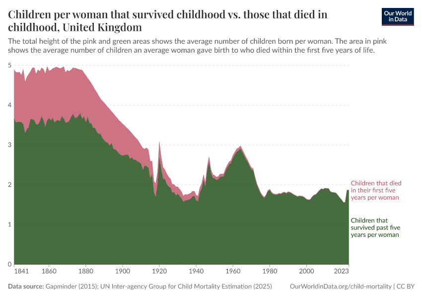 Children per woman that survived childhood vs. those that died in childhood