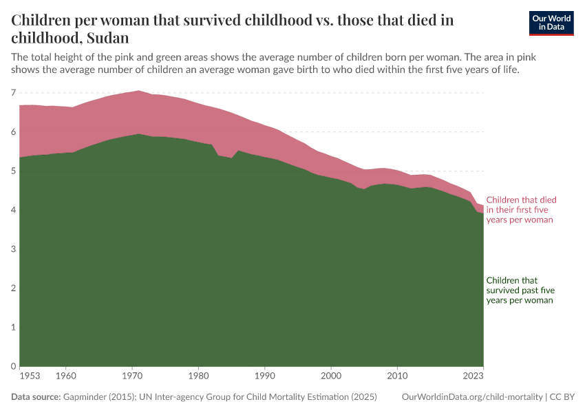 Children per woman that survived childhood vs. those that died in childhood