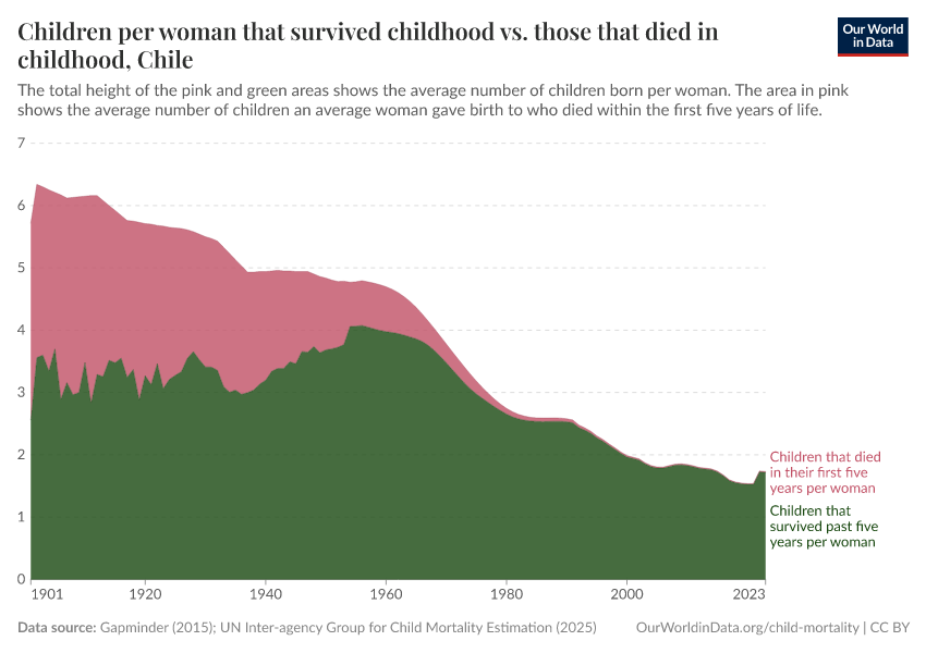 Children per woman that survived childhood vs. those that died in childhood