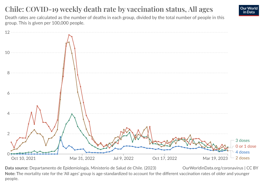 A thumbnail of the "Chile: COVID-19 weekly death rate by vaccination status" chart