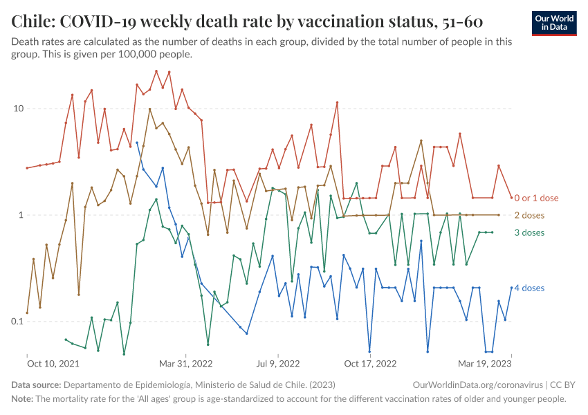 Chile: COVID-19 weekly death rate by vaccination status