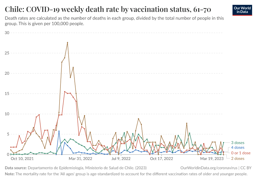 Chile: COVID-19 weekly death rate by vaccination status