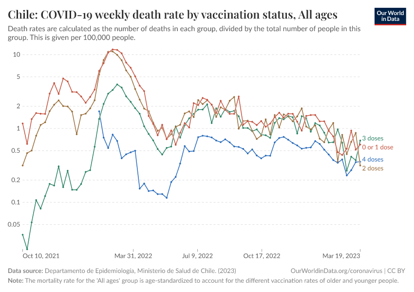 Chile: COVID-19 weekly death rate by vaccination status