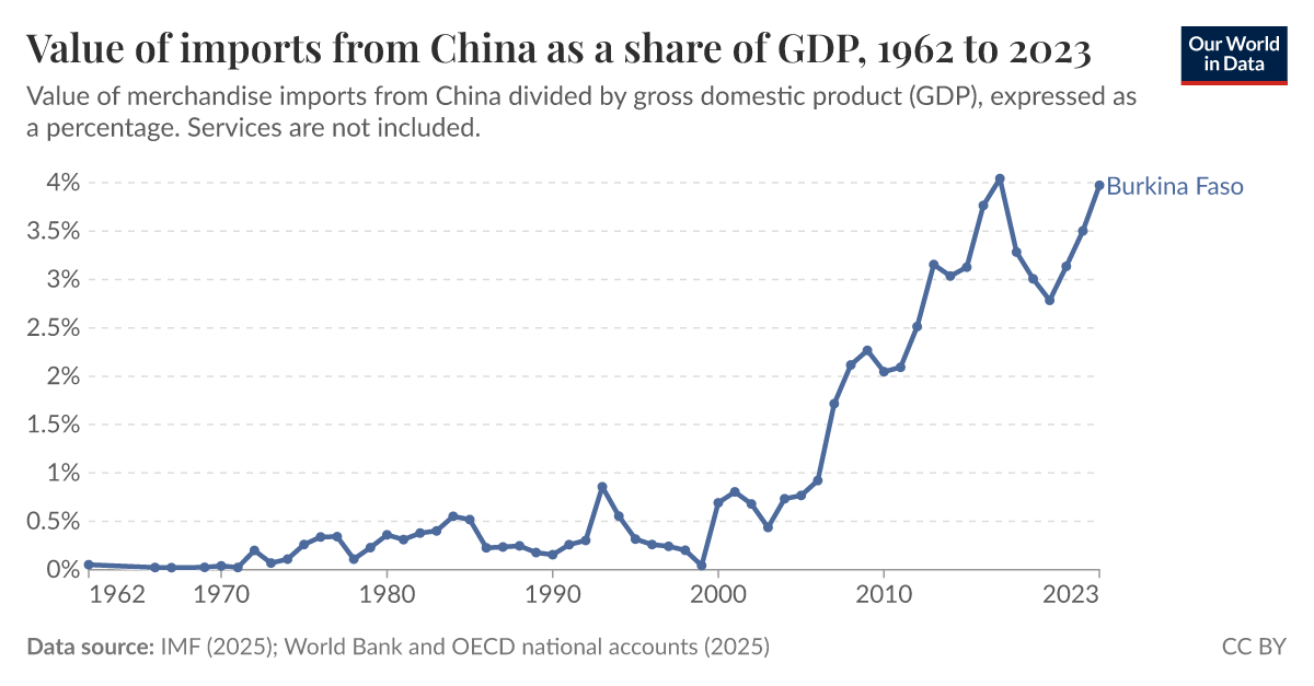 Value of Chinese imports, expressed as a percentage of the importing ...