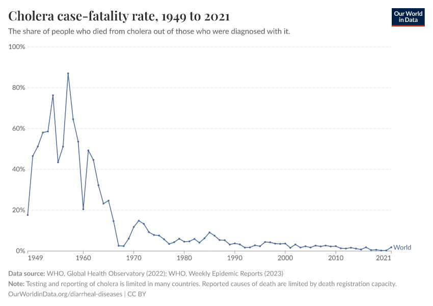 A thumbnail of the "Cholera case-fatality rate" chart