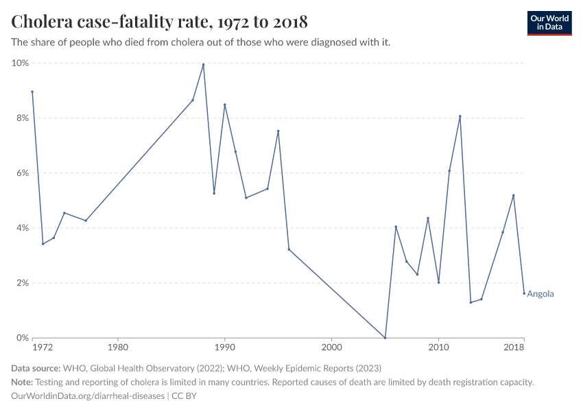 Cholera case-fatality rate
