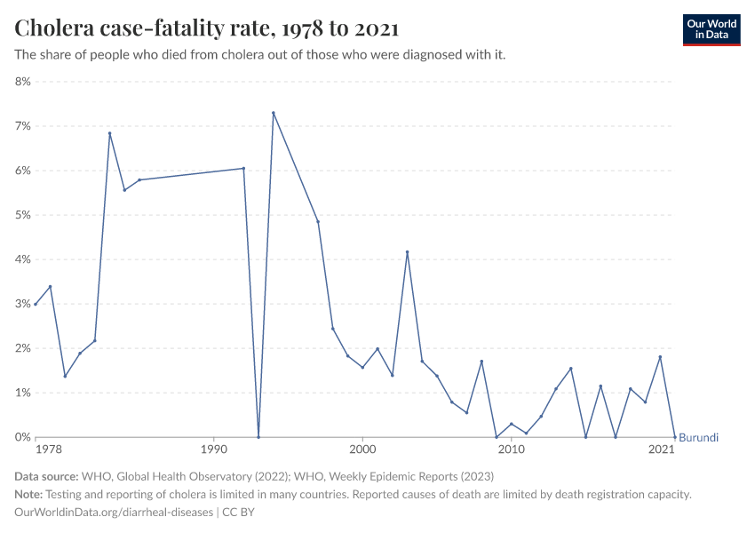 Cholera case-fatality rate