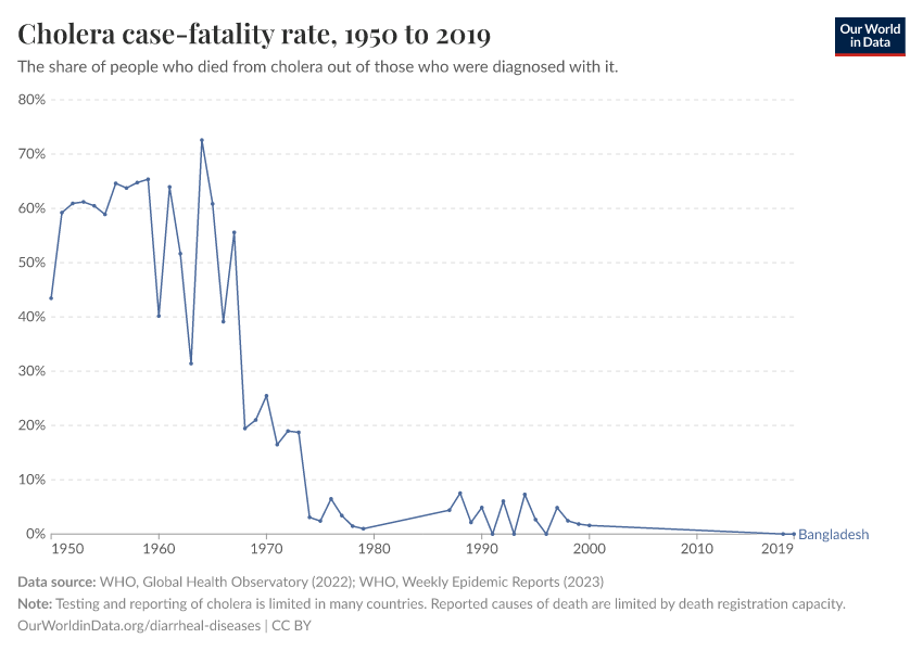 Cholera case-fatality rate