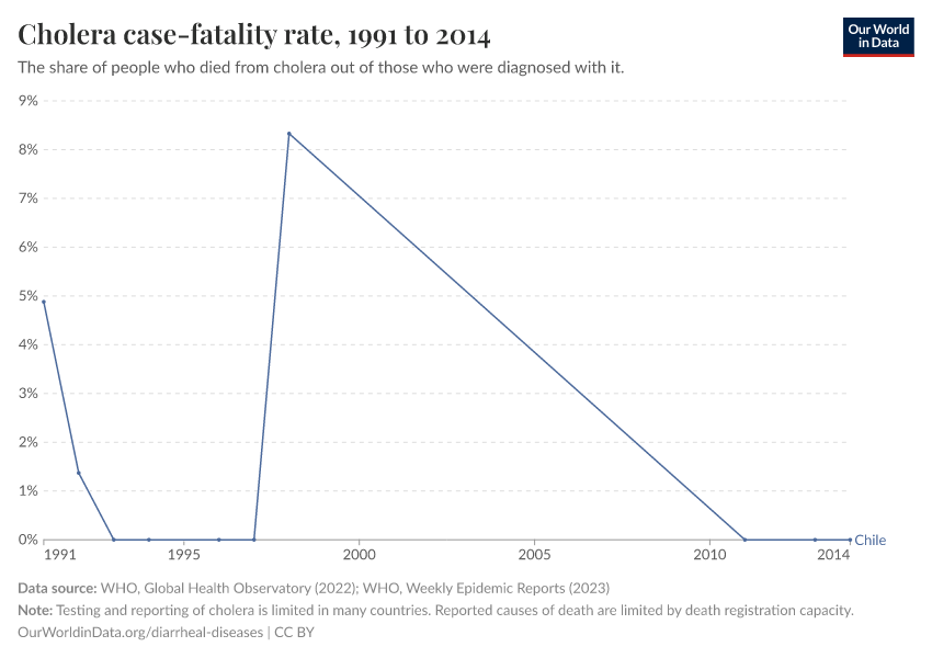 Cholera case-fatality rate