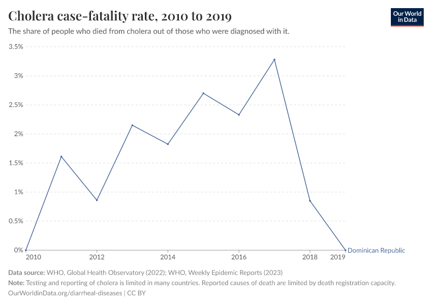 Cholera case-fatality rate