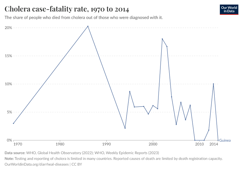 Cholera case-fatality rate