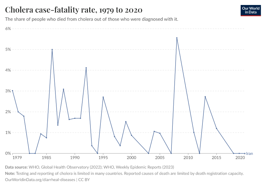 Cholera case-fatality rate