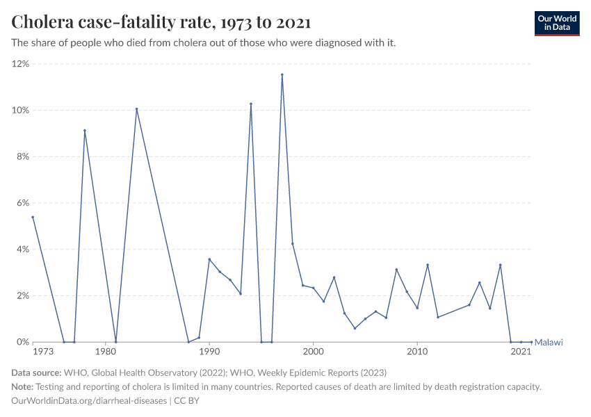 Cholera case-fatality rate
