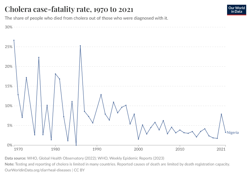 Cholera case-fatality rate