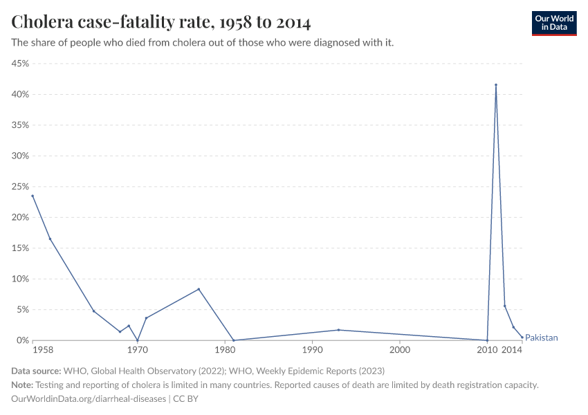 Cholera case-fatality rate