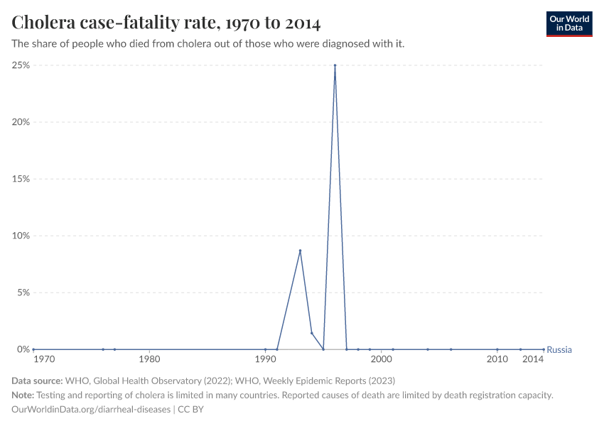Cholera case-fatality rate