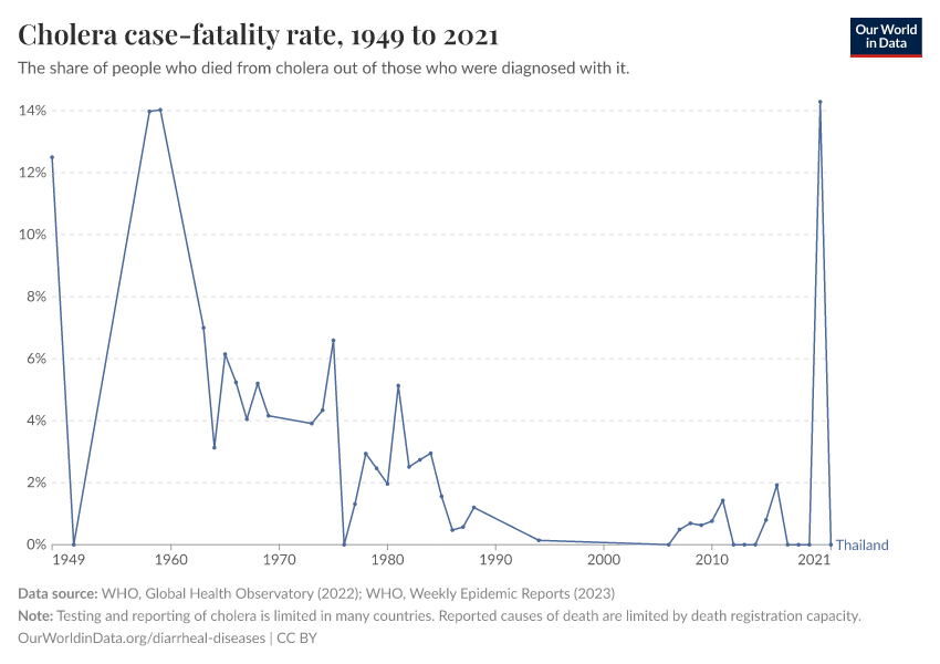 Cholera case-fatality rate