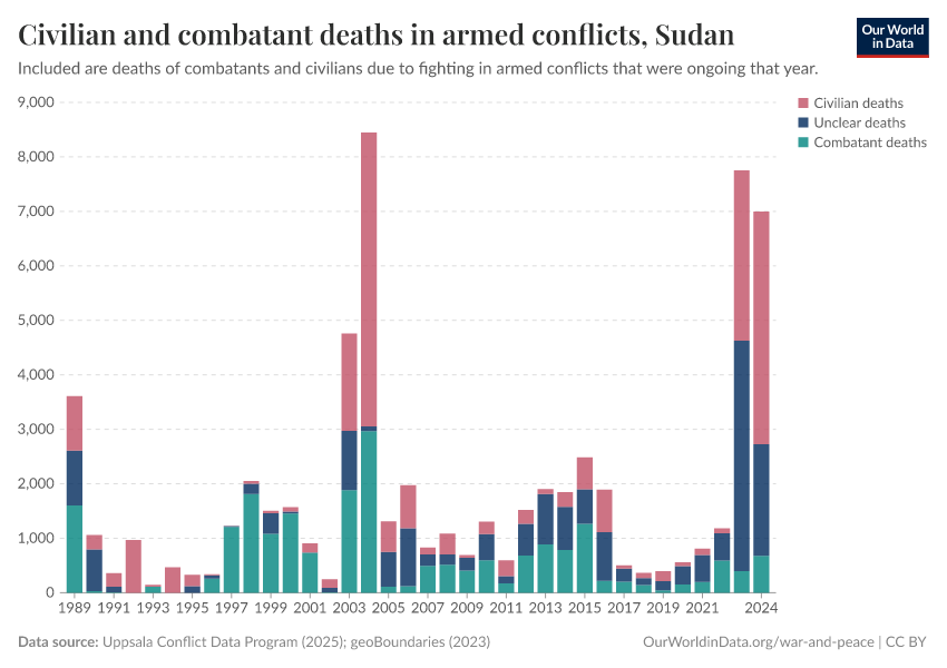 Civilian and combatant deaths in armed conflicts