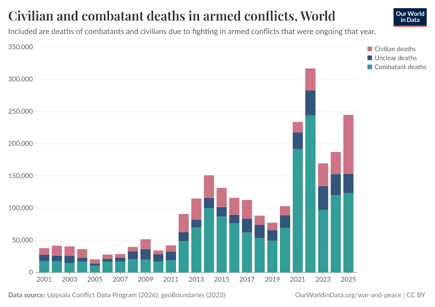 Civilian and combatant deaths in armed conflicts