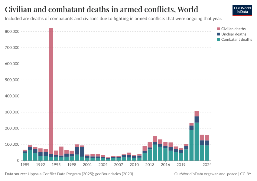 Civilian and combatant deaths in armed conflicts