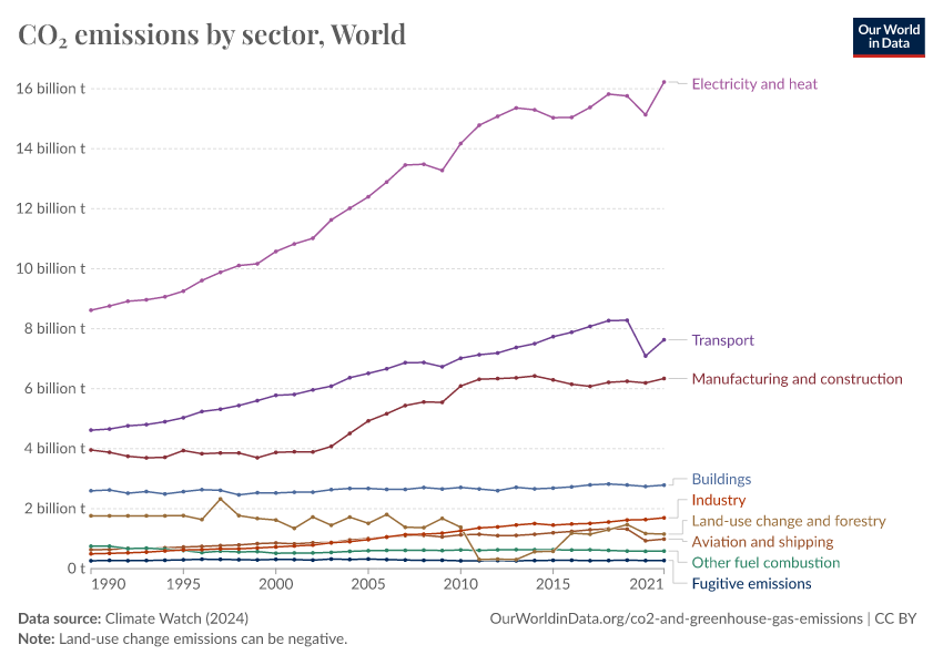 A thumbnail of the "CO₂ emissions by sector" chart