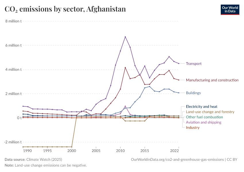 CO₂ emissions by sector
