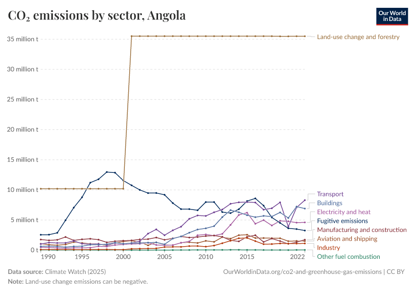 CO₂ emissions by sector