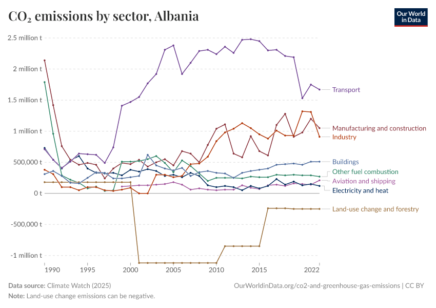 CO₂ emissions by sector