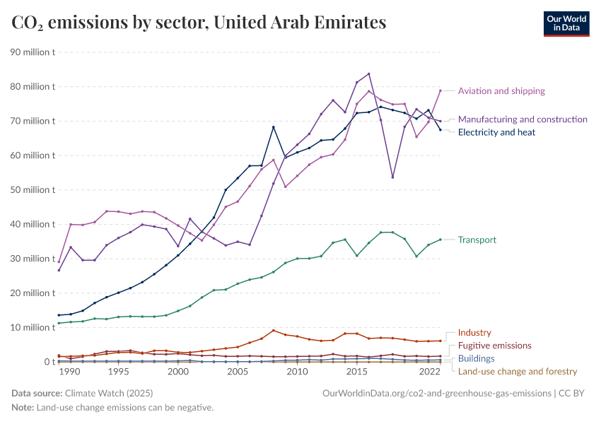 CO₂ emissions by sector