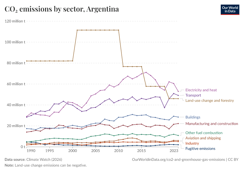 CO₂ emissions by sector