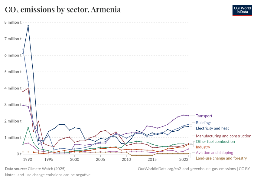 CO₂ emissions by sector