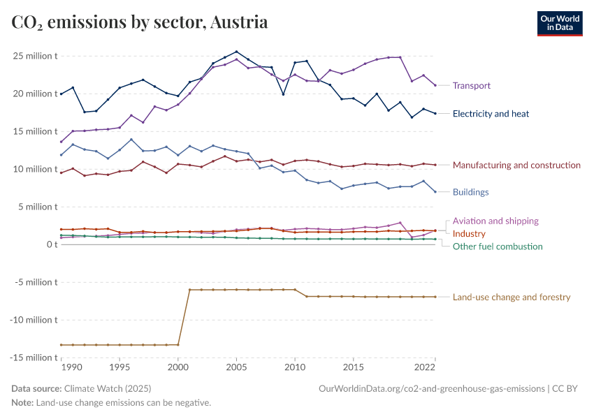 CO₂ emissions by sector