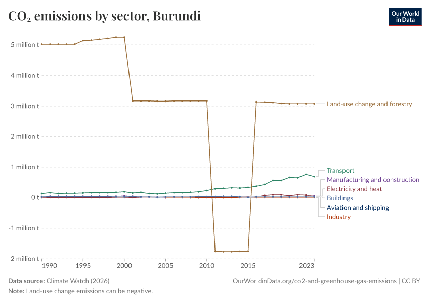 CO₂ emissions by sector