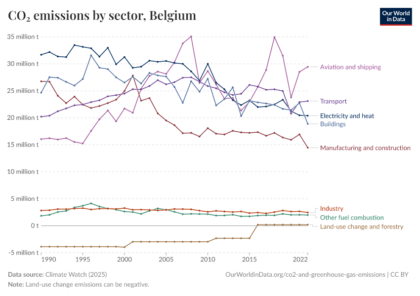 CO₂ emissions by sector
