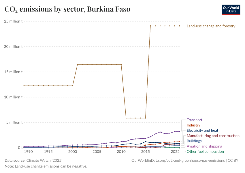 CO₂ emissions by sector