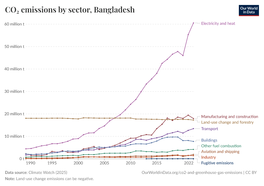 CO₂ emissions by sector