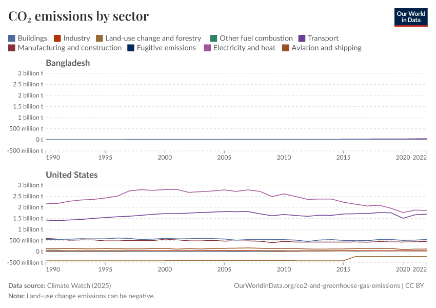 CO₂ emissions by sector