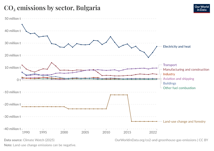 CO₂ emissions by sector