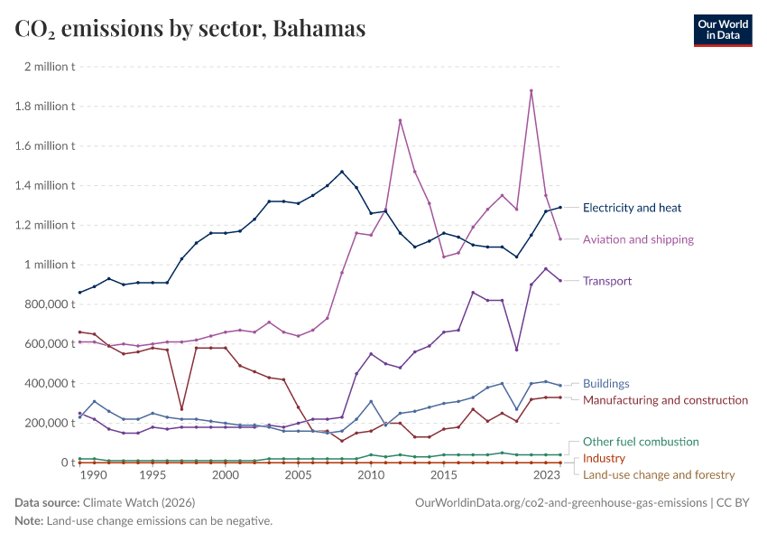 CO₂ emissions by sector