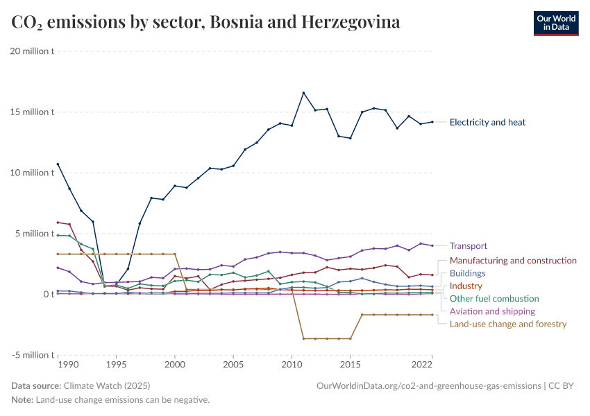 CO₂ emissions by sector