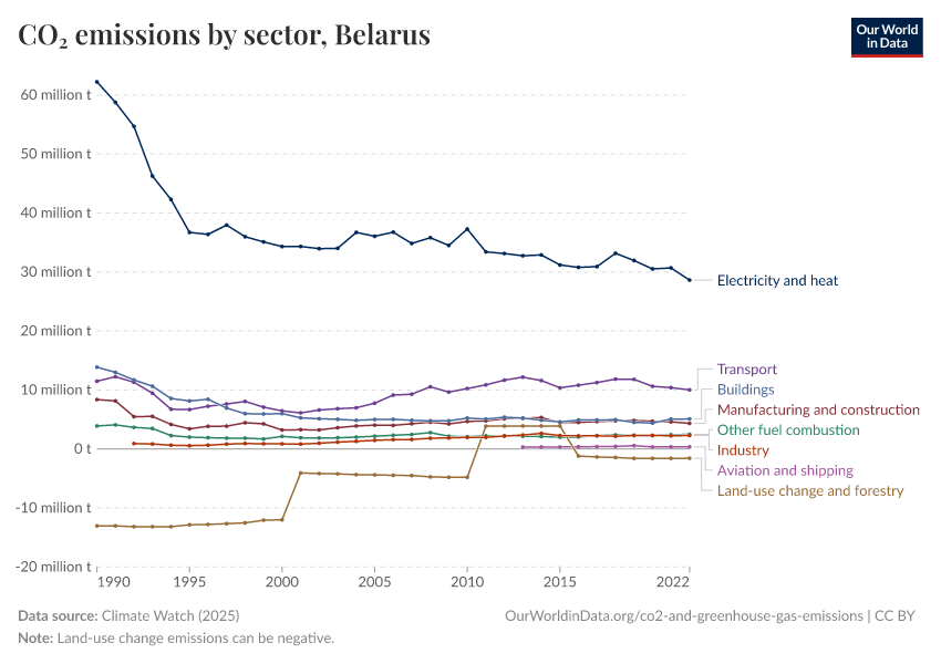 CO₂ emissions by sector