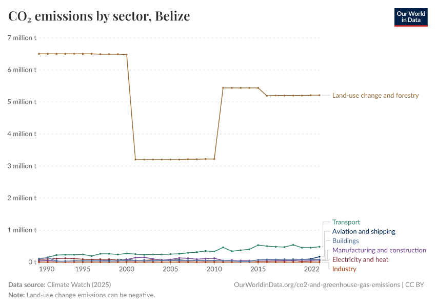 CO₂ emissions by sector
