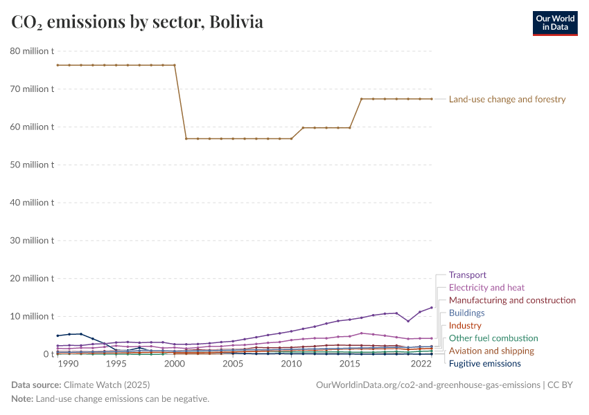 CO₂ emissions by sector