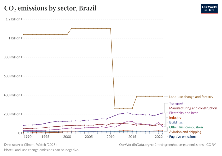CO₂ emissions by sector