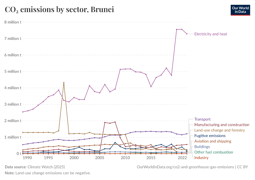CO₂ emissions by sector