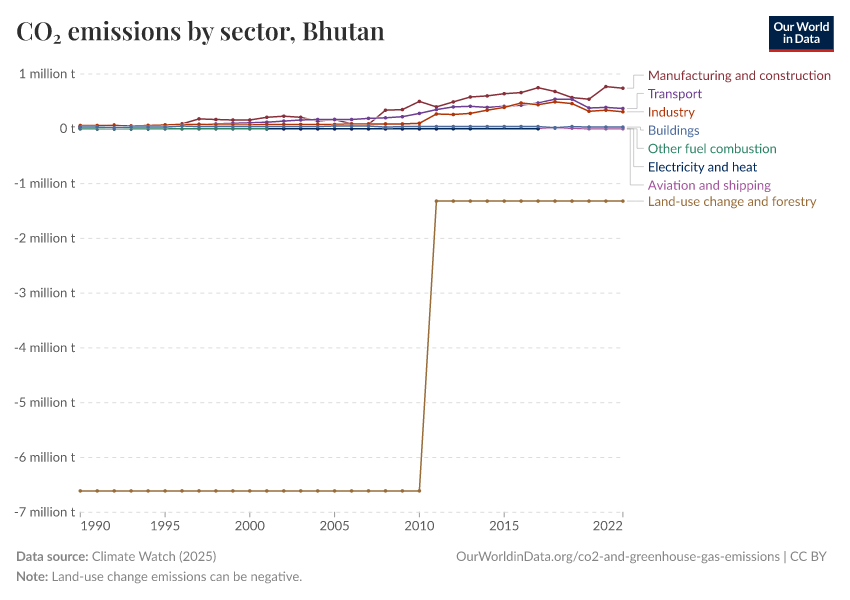 CO₂ emissions by sector