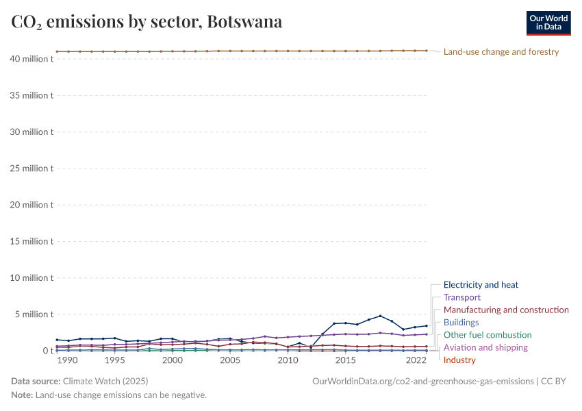 CO₂ emissions by sector