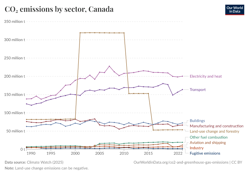 CO₂ emissions by sector