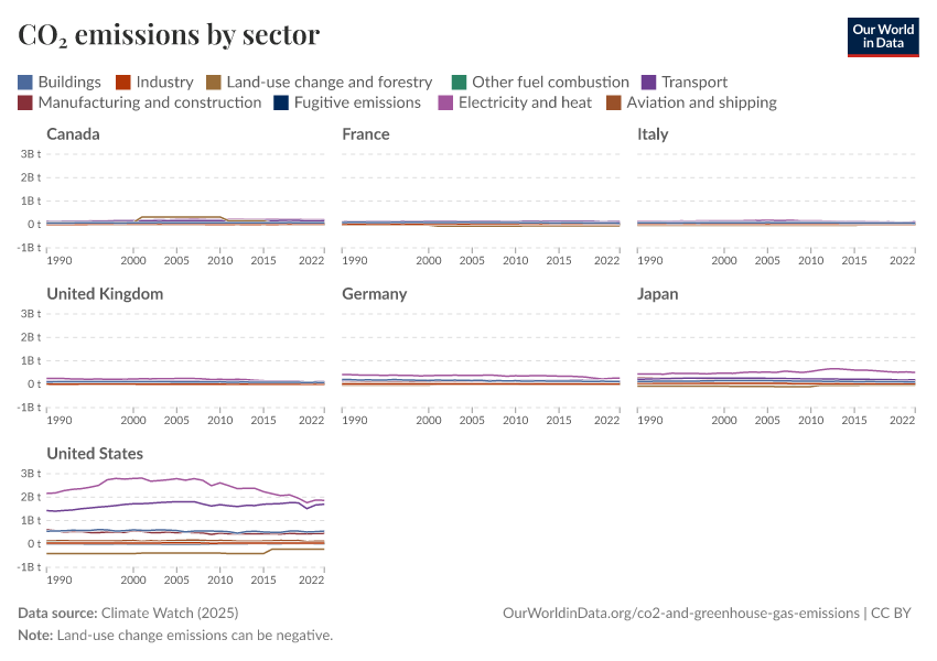 CO₂ emissions by sector