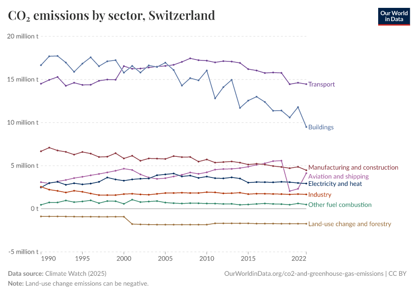 CO₂ emissions by sector